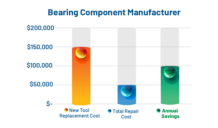 A graph that depicts the cost savings of new tool replacement vs tool repair